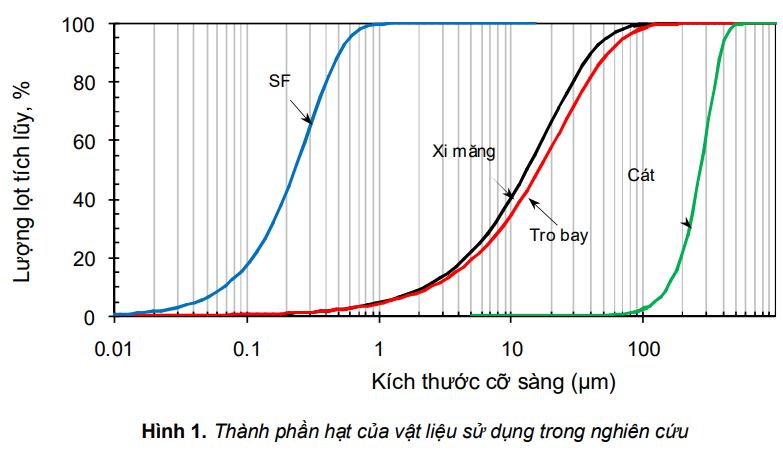 Thành phần hạt của vật liệu sử dụng trong nghiên cứu bê tông chất lượng siêu cao UHPC